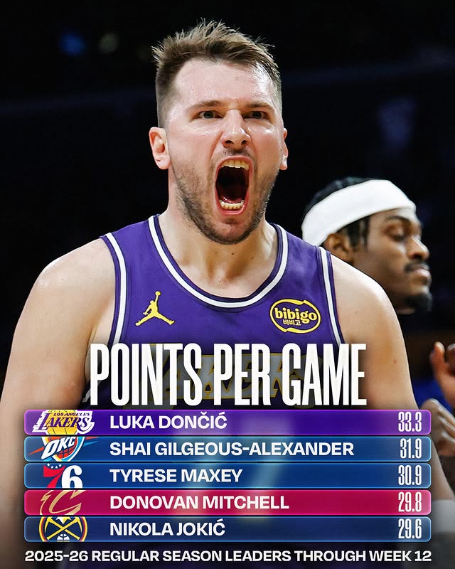 May be an image of basketball, ball, backboard and text that says '人 bibigo 비비고은 비비고 POINTS PER GAME Fasn LAKERS LOSAVGNLAS MLAS LAS LUKA DONČIĆ 76 SHAI GILGEOUS-ALEXANDER TYRESE MAXEY DONOVAN MITCHELL NIKOLA JOKIĆ 33.3 31.9 30.9 29.8 29.6 2025-26 REGULAR SEASON LEADERS THROUGH WEEK 12'