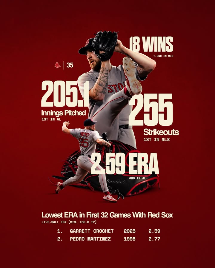 TEXT: 18 wins; T-2nd in MLB. 205.1 Innings Pitched; 1st in AL. 2.59 ERA; 3rd in AL. Lowest ERA in First 32 Games with Red Sox (Live-Ball ERA, min. 150.0 IP): 1. Garrett Crochet - 2025 - 2.59. 2. Pedro Martinez - 1998 - 2.77. IMAGE: Two cutouts of Garrett Crochet pitching in a Red Sox road grey uniform on a dark red background.