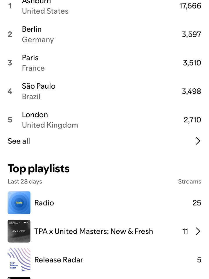 May be a Twitter screenshot of ‎text that says '‎1 Ashbum United States 2 Berlin Germany 17,666 3 Paris France 3,597 4 São Paulo Brazil 3,510 5 3,498 London United Kingdom See all 2,710 > Top playlists Last 28 days Radio Radio 남알니~ Streams TPA NEW PNEGY 25 TPAx x United Masters: New & Fresh 11 11> ل Tor.. Release Radar 5‎'‎
