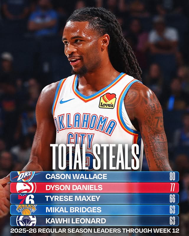 May be an image of ‎basketball, basketball jersey, ball, card, poster, backboard, stadium and ‎text that says '‎Love's CITY TOTAGSTEALS CASON WALLACE 80 ) DYSON DANIELS TYRESE MAXEY 66 หยแแหง MIKAL BRIDGES 63 KAWHI LEONARD 63 2025-26 ស្រ ساله REGULAR SEASON LEADERS THROUGH WEEK 新 71 12‎'‎‎