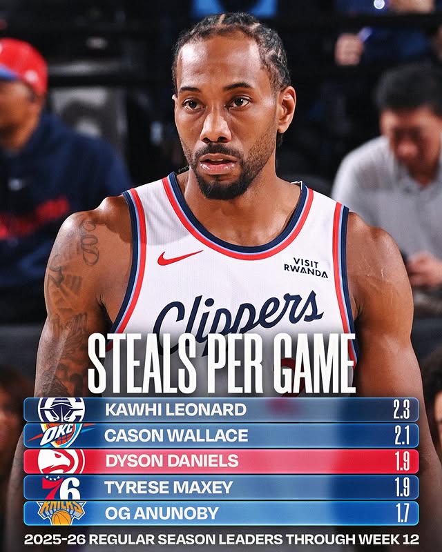 May be an image of ‎basketball, ball, poster, backboard and ‎text that says '‎WALLACE ات CASON DYSON DANIELS RWANDA RWANDA VISIT Clinners STEALS PER GAME KAWHI LEONARD 2.3 中 1.7 2.1 1.9 1.9 মলणाणম หนนหง 2025-26 REGULAR SEASON LEADERS THROUGH WEEK 12 TYRESE MAXEY OG N‎'‎‎