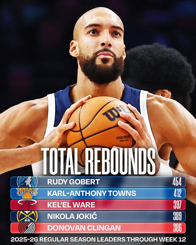 May be an image of basketball, ball, backboard and text that says 'መ หกแมตง （） TOTAL REBOUNDS RUDY GOBERT 454 KARL-ANTHONY TOWNS 412 KEL'EL WARE 397 NIKOLA JOKIĆ 389 DONOVAN CLINGAN 生良 386 2025-26 REGULAR SEASON LEADERS THROUGH WEEK 12'