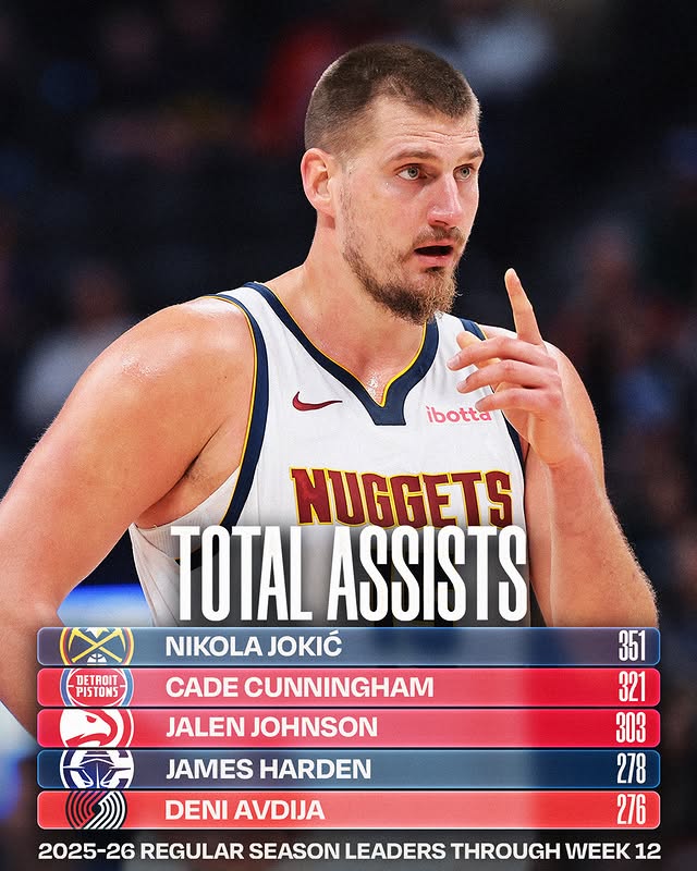 May be an image of basketball, ball, backboard and text that says 'ibotta () DETROIT PISTONS7 NUGGETS TOTAL ASSISTS NIKOLA JOKIĆ CADE CUNNINGHAM JALEN JOHNSON JAMES HARDEN DENI AVDIJA 無一 321 351 303 278 276 2025-26 REGULAR SEASON LEADERS THROUGH WEEK 12'
