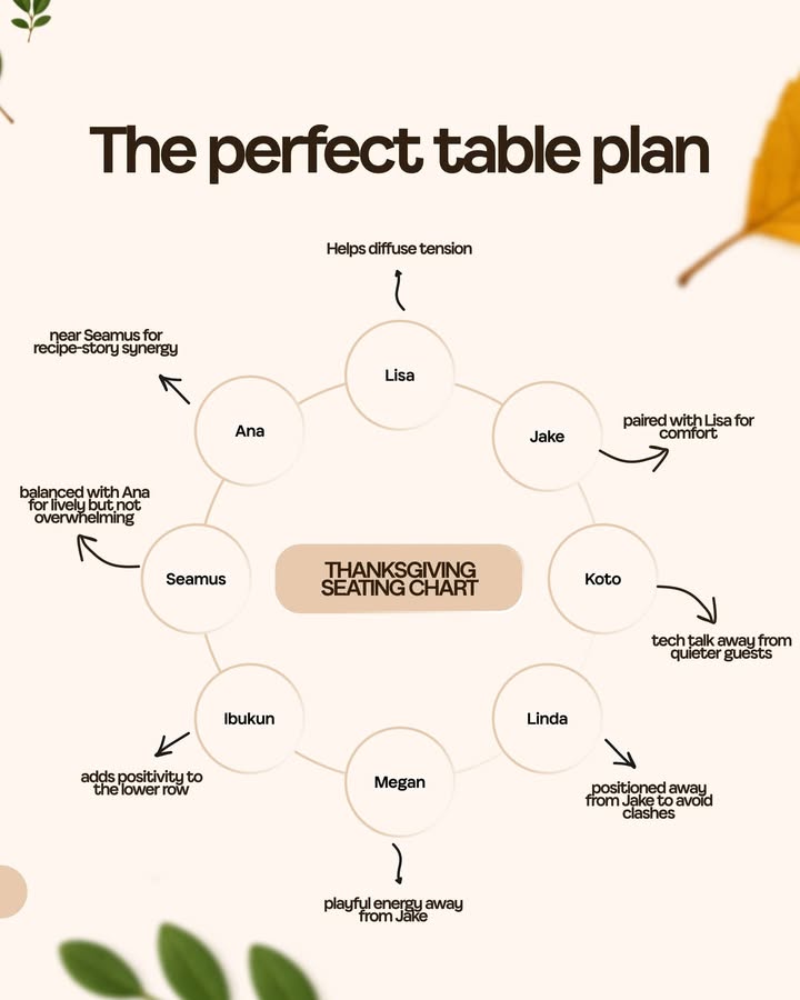 Circular Thanksgiving seating chart labeled with eight names and short notes. Headline reads “The perfect table plan,” autumn leaves in corners."