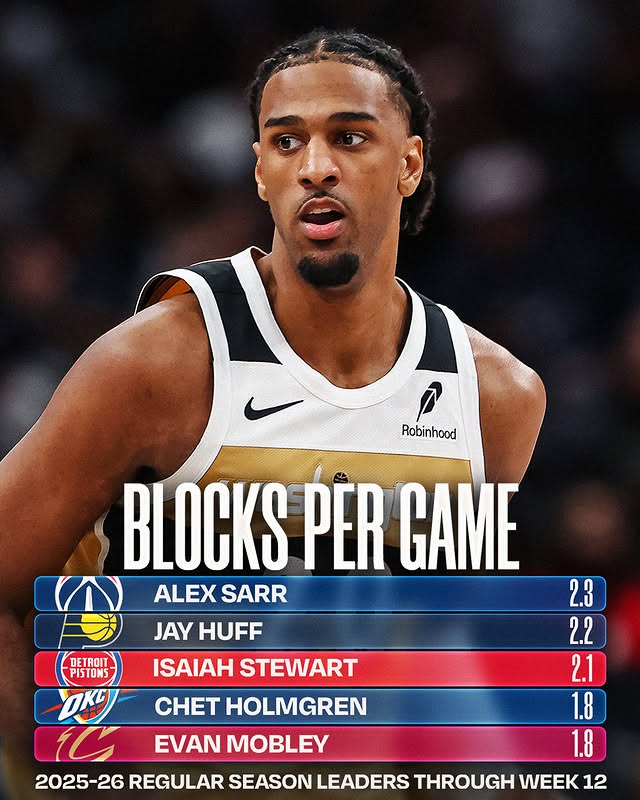 May be an image of basketball, ball, backboard and text that says 'Robinhood DETROIT PISTONS CHET HOLMGREN BLOCKS PER GAME ALEX ALEXSARR SARR 2.3 JAY HUFF 2.2 重一 2.1 ISAIAH STEWART 1.8 1.8 2025-26 REGULAR SEASON LEADERS THROUGH WEEK 12 MOBLEY'