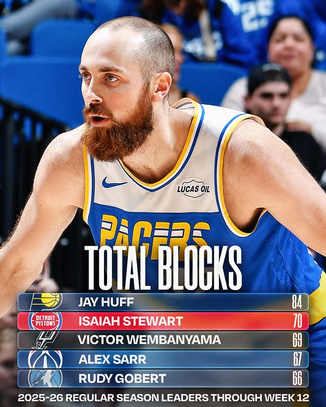 May be an image of basketball, ball and text that says 'LUCAS LUCASOIL OIL フiPミヨミ TOTAL BLOCKS JAY HUFF DETROIT_ PISTONS ISAIAH STEWART VICTOR WEMBANYAMA ALEX SARR RUDY GOBERT 84 世 70 69 67 66 2025-26 REGULAR SEASON LEADERS THROUGH WEEK 12'