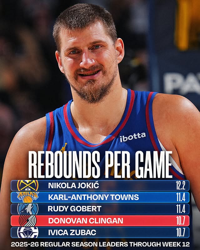 May be an image of basketball, ball, backboard and text that says 'YUILKN ibotta REBOUNDS PER GAME NIKOLA JOKIĆ 12.2 KARL-ANTHONY TOWNS 11.4 RUDY GOBERT 11.4 10.7 10.7 2025-26 REGULAR SEASON LEADERS THROUGH WEEK 12 DONOVAN CLINGAN IVICA ZUBAC'