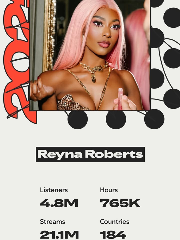 May be an image of poster, magazine and text that says 'O Reyna Roberts Hours Listeners 4.8M 4 765K Streams 21.1M Countries 184'