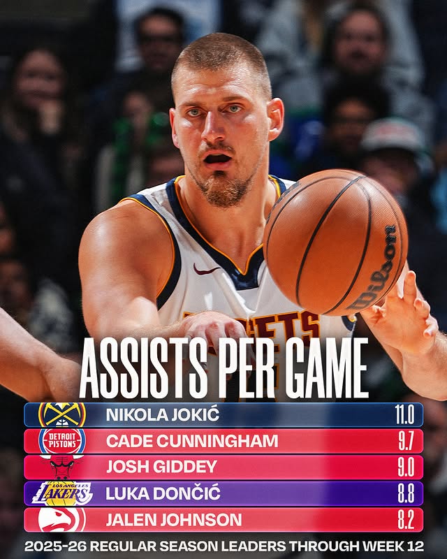 May be an image of basketball, poster, ball, backboard and text that says 'DETROIT PISTONS UETS ASSISTS PER GAME NIKOLA JOKIĆ CADE CUNNINGHAM JOSH GIDDEY LUKA DONČIĆ JALEN JOHNSON Hasindrra AKERS 11.0 9.7 9.0 8.8 8.2 2025-26 REGULAR SEASON LEADERS THROUGH WEEK 12'