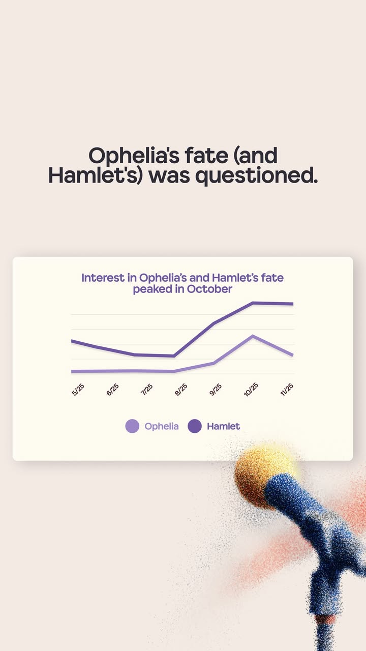 May be a graphic of poster and text that says 'Ophelia's fate (and Hamlet's) was questioned. Interest in Ophelia's and Hamlet's fate peaked in October 5/25 6/25 7/25 6/25 9/25 10/25 11/25 Ophelia Hamlet'