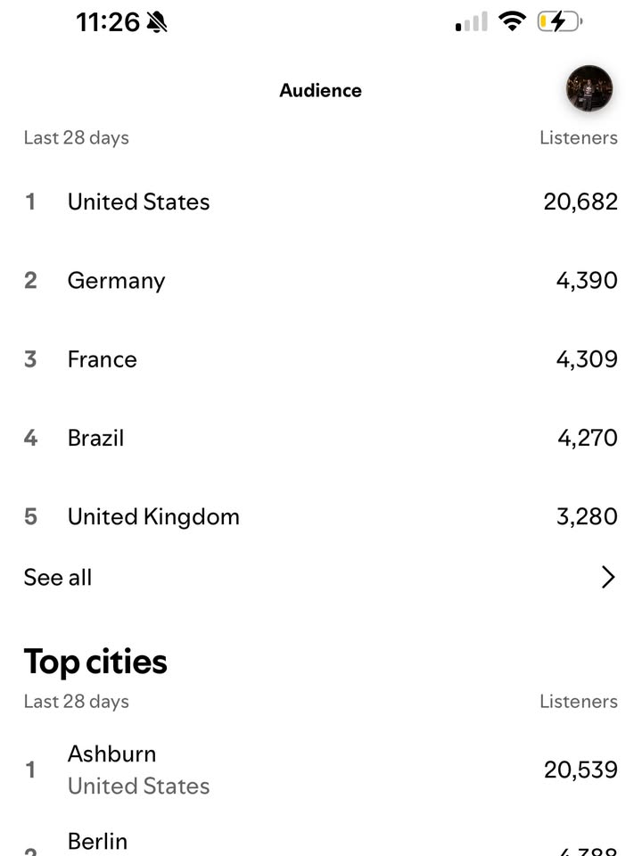 May be an image of text that says '11:26 Last 28 days Audience 1 United States Listeners 2 Germany 20,682 3 France 4,390 4 Brazil 4,309 5 United Kingdom 4,270 See all 3,280 Top cities Last 28 days 1 Ashburn United States Listeners Berlin 20,539'
